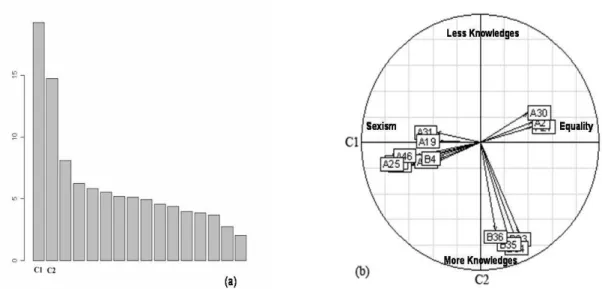 Figure  2:  Principal  Component  Analysis  (PCA)  from  the  5,706  in-service  and  pre-service  teachers (14 countries) and the 16 variables on biological gender differences