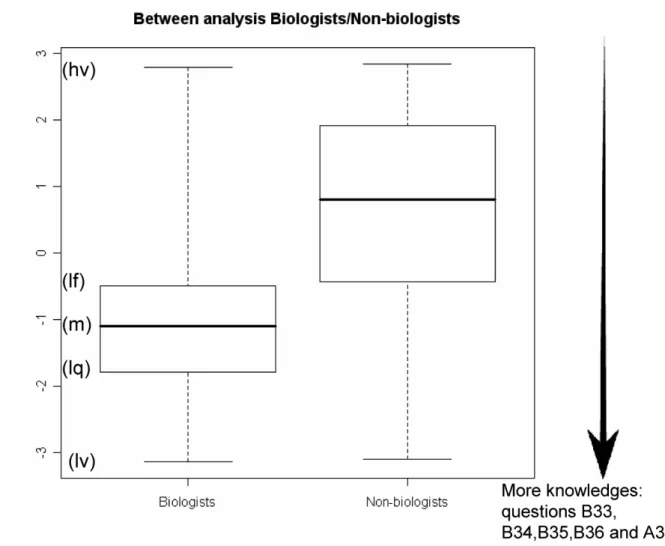Figure 3: Between class analysis to differentiate biologist teachers to other teachers 