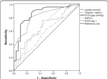 Table 5 Outcome of patients with high and low values of PCO 2 gap on ICU admission