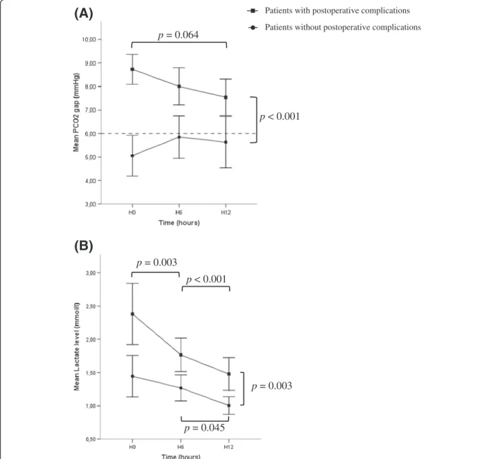 Figure 2 Trends in PCO 2 gap and lactate level. (A) Trends in PCO2 gap (mmHg) and (B) trends in lactate level (mmol/l) in patients who did (n = 78;