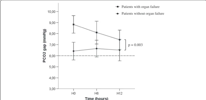 Figure 3 Trends in PCO 2 gap and organ failure. Trends in PCO 2 gap (mmHg) in patients who developed organ failure (n = 54; square markers) and those who did not (n = 61; circle markers)