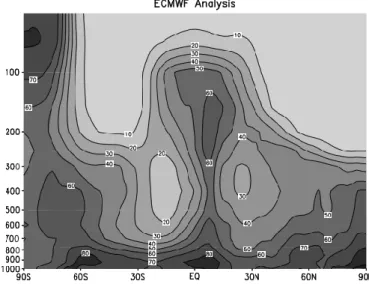 Figure 3: Moyenne zonale d’humidité relative pour juillet 2007 issue des analyses du European Centre for Medium-Range  Weather Forecasts (ECMWF) [Held &amp; Soden (2000)] 