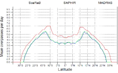 Figure 11: Nombre moyen de survols par jour, selon la latitude et l’instrument [Capderou (2009)]