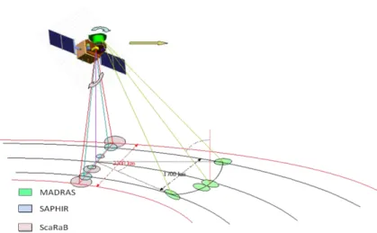 Figure 12: Configuration générale de fauchée des trois instruments principaux du satellite avec sa géométrie [Capderou  (2009)]