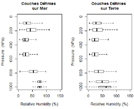 Figure 22: Diagrammes à moustache qui représentent les profils d'humidité relative (%) selon le regroupement en 7  couches proposées suite à l'analyse visuelle des SOM et l'étude des variances, pour les cas océaniques (à gauche) et 