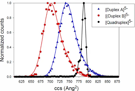 Figure 2: Experimental collisional cross section of the double stranded DNA (Duplex A and Duplex B)  and the quadruplex