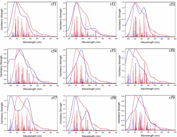 Figure 4: Electronic spectra of the 6‐mer oligonucleotide d(TGGGGT) 2-  (blue) and of the G-quadruplex  d(GG) 4 2-  (red) obtained using TD-DFT at the 3‐21G* level