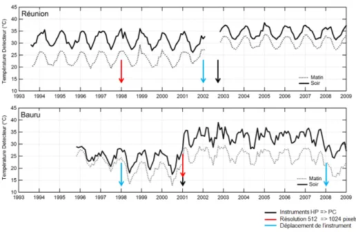 Figure 1.7  Évolution des séries de températures du détecteur à La Réunion (gure du haut) et à Bauru (gure du bas), mesurées le matin (tiret gris) et le soir (courbe noire), modications apportées sur les instruments représentées par des èches.