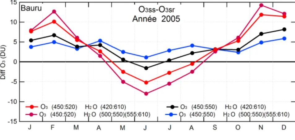 Figure 1.13  Comparaison de la variation diurne d'O 3 avec une petite (451-520) et une grande fenêtre spectrale(451-550) et H 2 O avec petite (500-550) (555-610) et grande (420-610) fenêtre en 2005 à Bauru