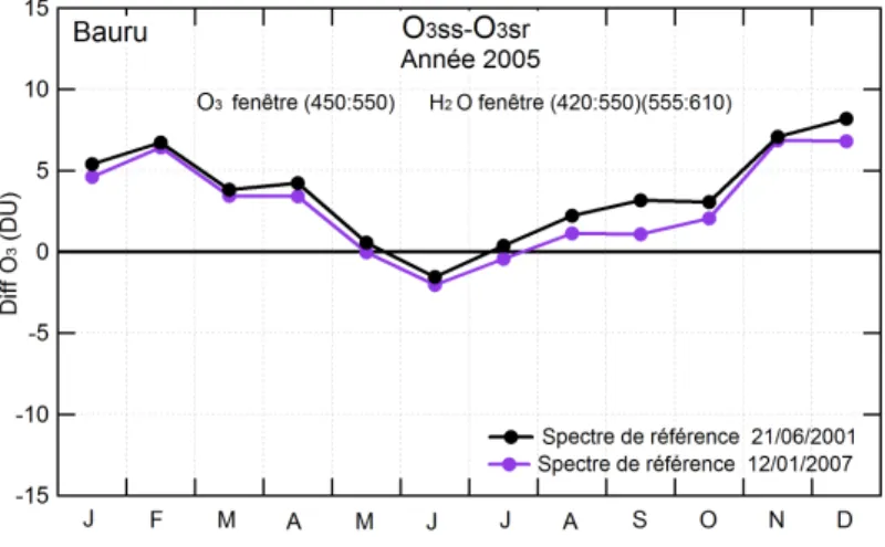 Figure 1.16  Inuence des spectres de références du 21/06/2001(courbe noire) et 12/01/2007(courbe violette) sur la variation diurne d'O 3 en 2005 à Bauru.