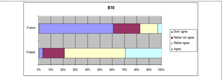 Figure 2 ‐ Percentages of French and Finnish teachers' answers to the proposition B10: &#34;There are genetic  factors in parents that predispose their children to be good in school&#34;