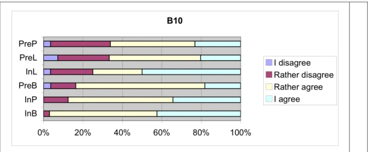 Figure 4 - Answers of the six Finnish sub-samples to the question B10 &#34;There are genetic factors in parents  that predispose their children to be good in school&#34;