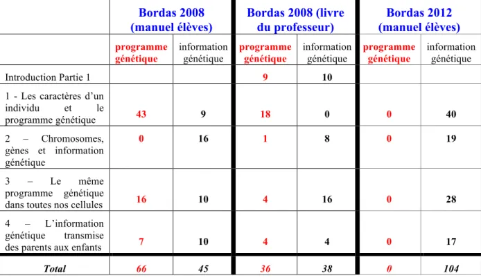 Tableau 1 : Occurrences de « programme génétique » et de « information génétique »  dans les manuels Bordas SVT de 3 ème 