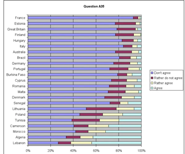 Figure 5: Histogram of countries according to the affirmation A35: ‘Ethnic groups are  genetically different and that is why some are superior to others’