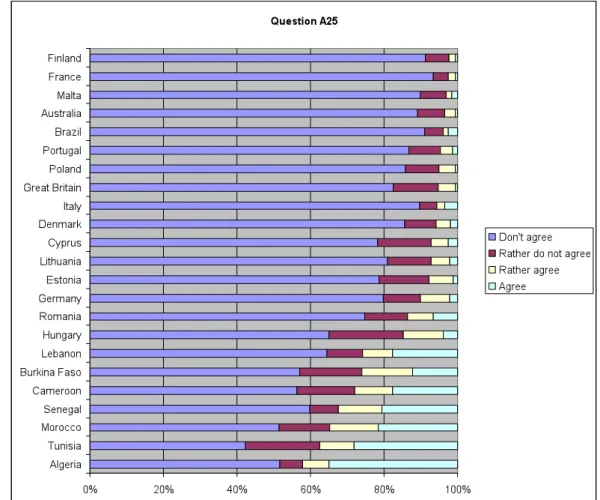 Figure 6: Histogram of the responses by countries to A25: ‘It is for biological reasons that  women cannot hold responsible positions as high as men’