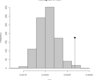 Figure 7: The Monte Carlo permutation test, indicating the non-significant results among  groups of religions (in our sample: Catholics, Protestants, Orthodoxies, Shiites, Sunnites,  Druzes, Agnostics/Atheits, other religions)