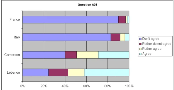 Figure 8: Responses of Catholic teachers in France, Italy, Cameroon and Lebanon to the  question A35 ‘Ethnic groups are genetically different and that is why some are superior to  others’ (number of French Catholic teachers = 279, Italian Catholics = 440, 