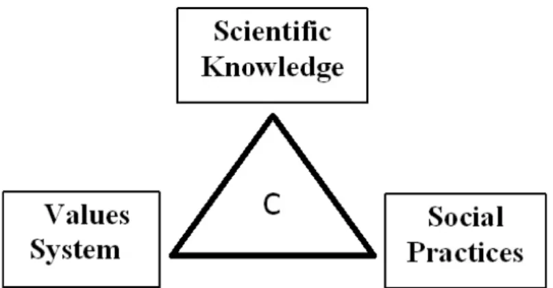 Figure 1: Conceptions (C) can be analysed as interactions among the three poles  knowledge (K), values (V) and practices (P) (Clément 2006)