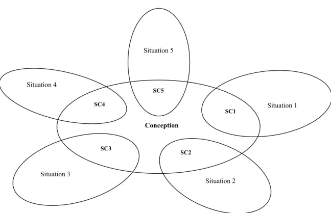 Figure 2: Links between conception and situated conception (SC1 to SC5 here),  according to Clément (1994) and Clément (2010) (SC = situated conceptions)