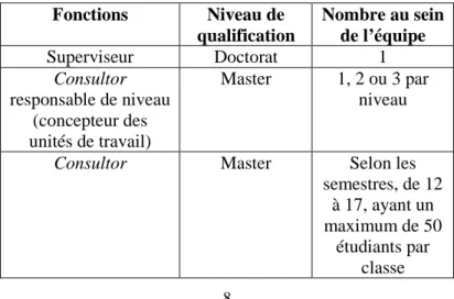 Tableau 1 : les différents rôles au sein de l’équipe de FLE de l’UOC 