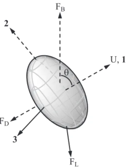 FIG. 5: Diagram of the coordinate system, velocity U , pitch angle θ, and external forces (F B , F D , F L ) present for a  spi-raling bubble