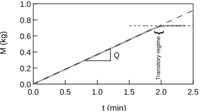 FIG. 3. Deposited mass M vs. time t – For cohesionless materials, the deposited mass M increases linearly with time t thourough the entire discharge