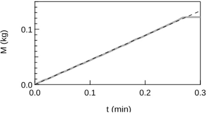 FIG. 7. Deposited mass M vs. time t – For cohesive materials, the deposited mass M increases linearly with time t thorough the entire discharge in spite of the intermittent avalanche process occurring in the container (d = 45 − 90 µm, D = 6 mm).