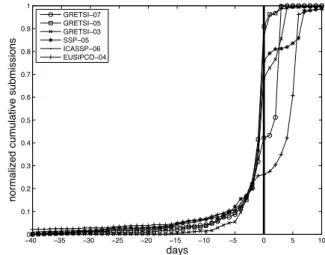 Fig. 1. Cumulative number of submissions as a function of time. All data have been renormalized by their corresponding total number of submissions so as to saturate at unity, and shifted relatively to a deadline arbitrarily fixed at T = 0 so as to superimp