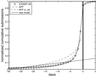 Fig. 2. Data and optimal least-squares model fits in the case of ICASSP-06. The new model, (fitted for all times, including after the deadline referred to as T = 0 (thick line)) is compared to the APP model which holds prior the deadline only, with and wit