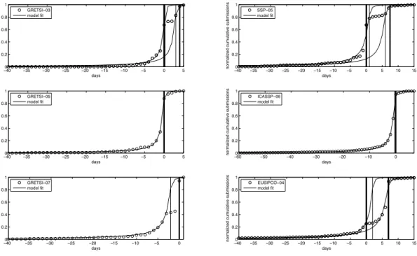 Fig. 3. Data and optimal least-squares model fits for all conferences. Actual (resp. fitted) deadlines are plotted as thick (resp.