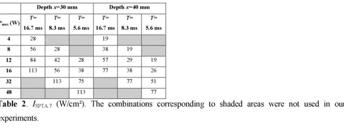 Table  2 .  I SPTA.7   (W/cm²).  The  combinations  corresponding  to  shaded  areas  were  not  used  in  our  experiments