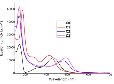 Figure 2. UV-Vis spectra of C0–C3 in acetonitrile. Only the 250–700 nm window is shown