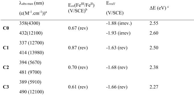 Table 1. Optical and electrochemical properties of the studied complexes 