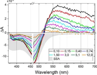 Figure 3. Transition absorption spectra of complex C2 during the first 12 ps. Shaded area is the  inverted steady-state absorption spectrum (SSA) scaled to match the GSB max