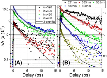 Figure 4. Comparison of kinetic traces for complexes C0–C3 at selected wavelengths (C0-black;  