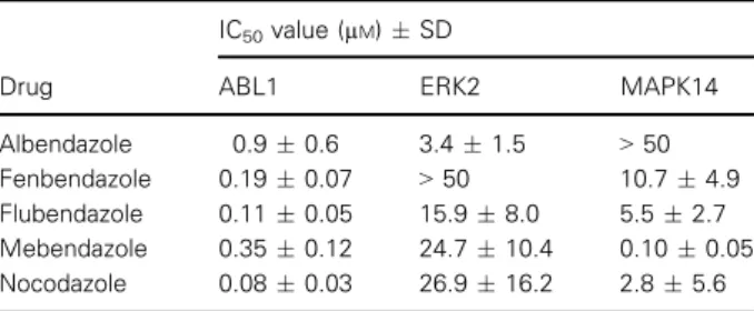 Table 2. IC 50 values of benzimidazole agent in ABL1, ERK2, and MAPK14 in vitro kinase assays.