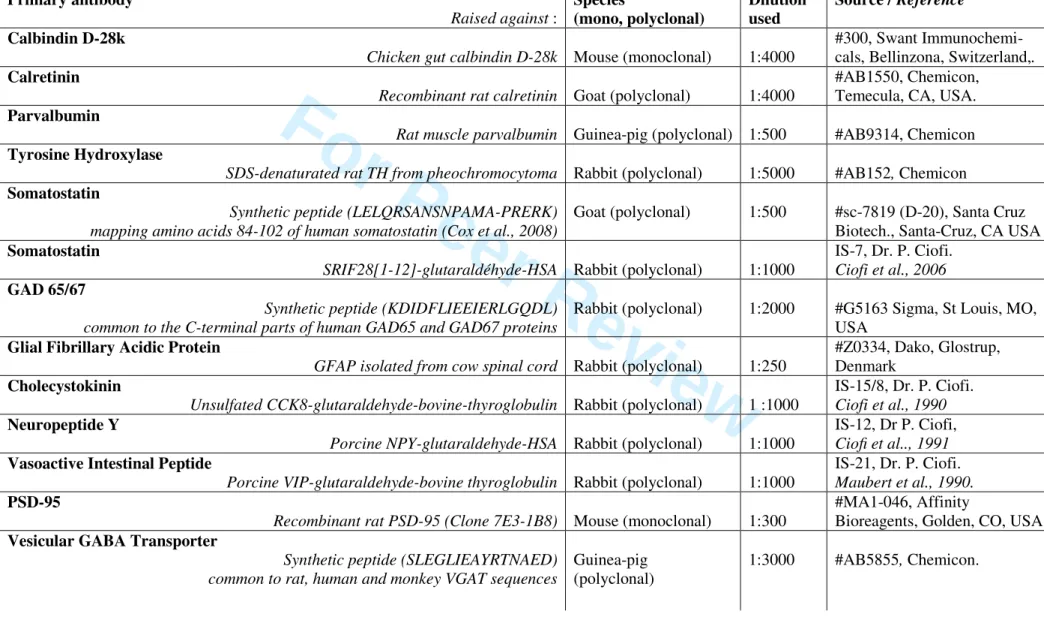 Table 1 :  List of antibodies used in this study Primary antibody  
