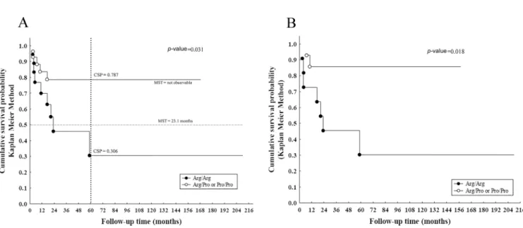 Figure 1: Survival curves of PAs in case of incomplete resection.  (A) Kaplan-Meier survival curve of EFS for only PAs (n = 46)  showed shorter survival in cases with Arg/Arg variant with a cumulative survival probability (CSP) of 30.6% respect to 78.7% in