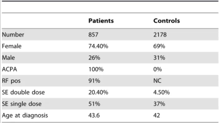 Table 1. Patients’ and controls’ characteristics.
