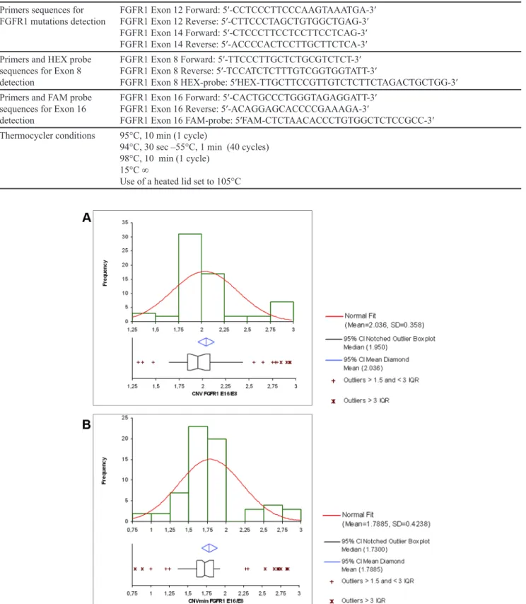 Table 2: Primers, hydrolysis probes sequences and DDPCR™ conditions for the detection of  FGFR1 mutations and FGFR1 copy number variations, reflecting FGFR1 duplication