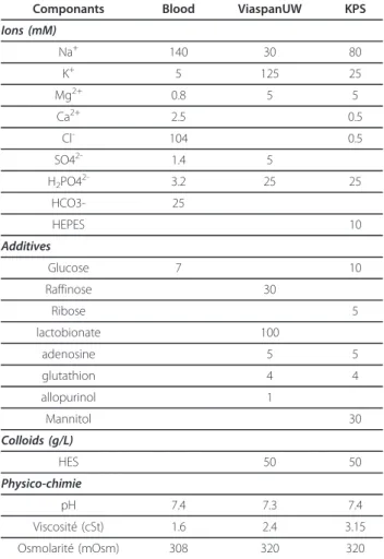 Table 1 Solutions Composition