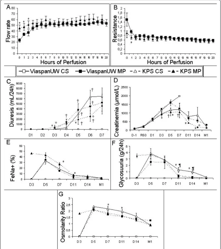 Figure 1 Perfusion Parameters and Kidney function following reperfusion. A: Flow rate and B: Resistance of machine perfused kidneys