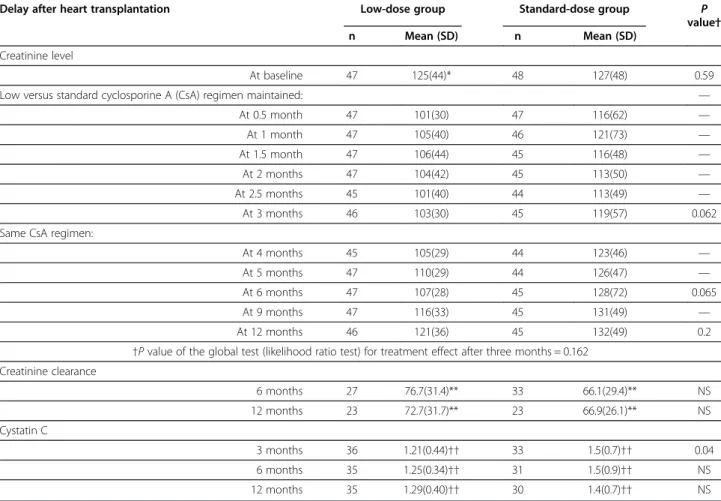 Figure 2 presents a box plot distribution of observed serum creatinine values. After one month of treatment and during all of follow-up, the upper quartile was  sys-tematically lower in the low-dose group than in the standard-dose group