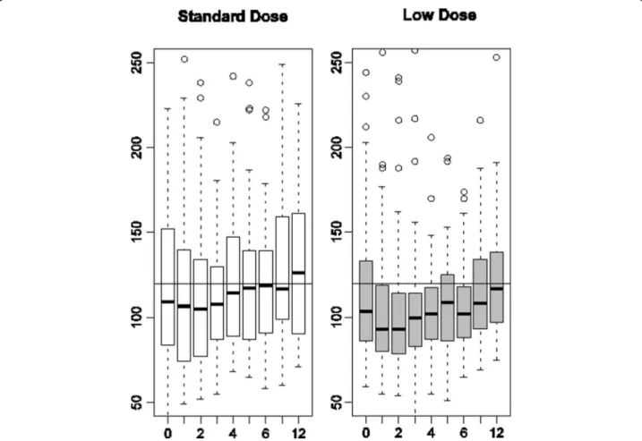 Figure 2 Box plot distributions of observed serum creatinine values in standard-dose and low-dose patients by visit (months).