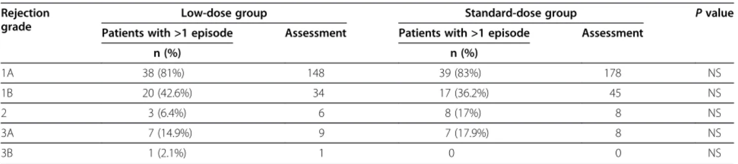 Table 3 Histological grade of graft rejections Rejection