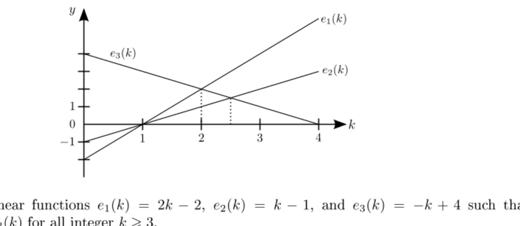 Figure 1: The linear functions e 1 (k) = 2k − 2 , e 2 (k) = k − 1 , and e 3 (k) = −k + 4 such that e 1 (k) > e 2 (k) > e 3 (k) for all integer k > 3 .