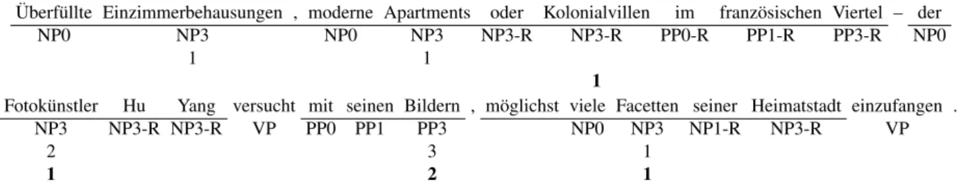 Figure 2: Example of the chunker output: Sentence text at the first level, the phrases being underlined, chunker output at the second level and valency counter at the third