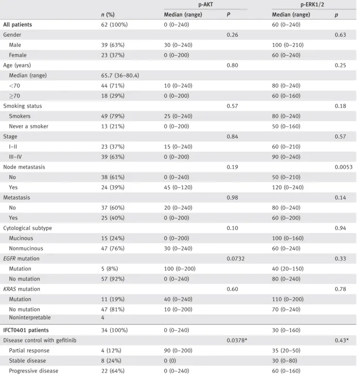 Table 1. Immunohistochemical analysis of p-AKT and p-ERK1/2 in lung adenocarcinoma