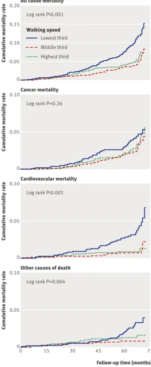 Table 1 summarises participants’ baseline charac- charac-teristics by vital status and thirds of walking speed.