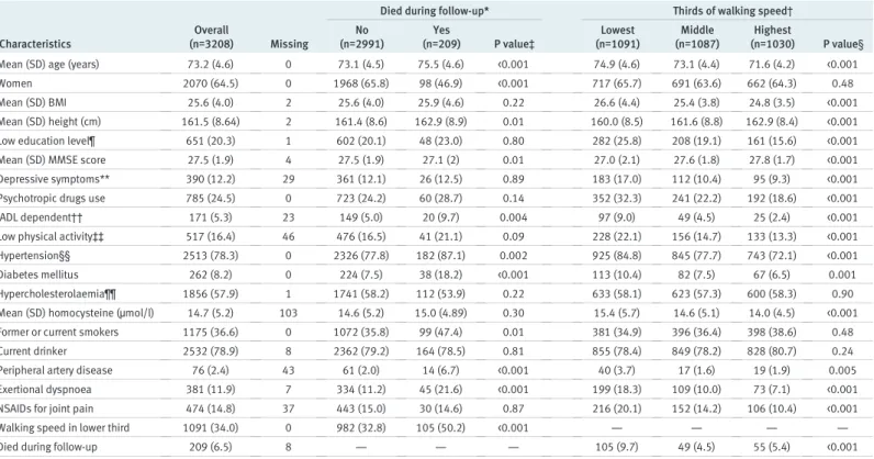 Table 2 shows multivariable analyses of the relation between walking speed and mortality